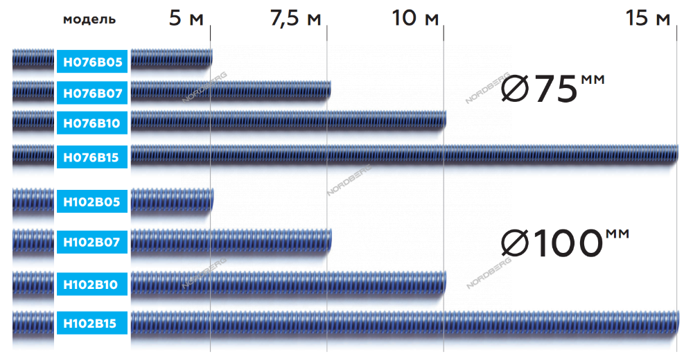 Шланги газоотводные D=76мм; длина 5 м (синий) Nordberg H076B05